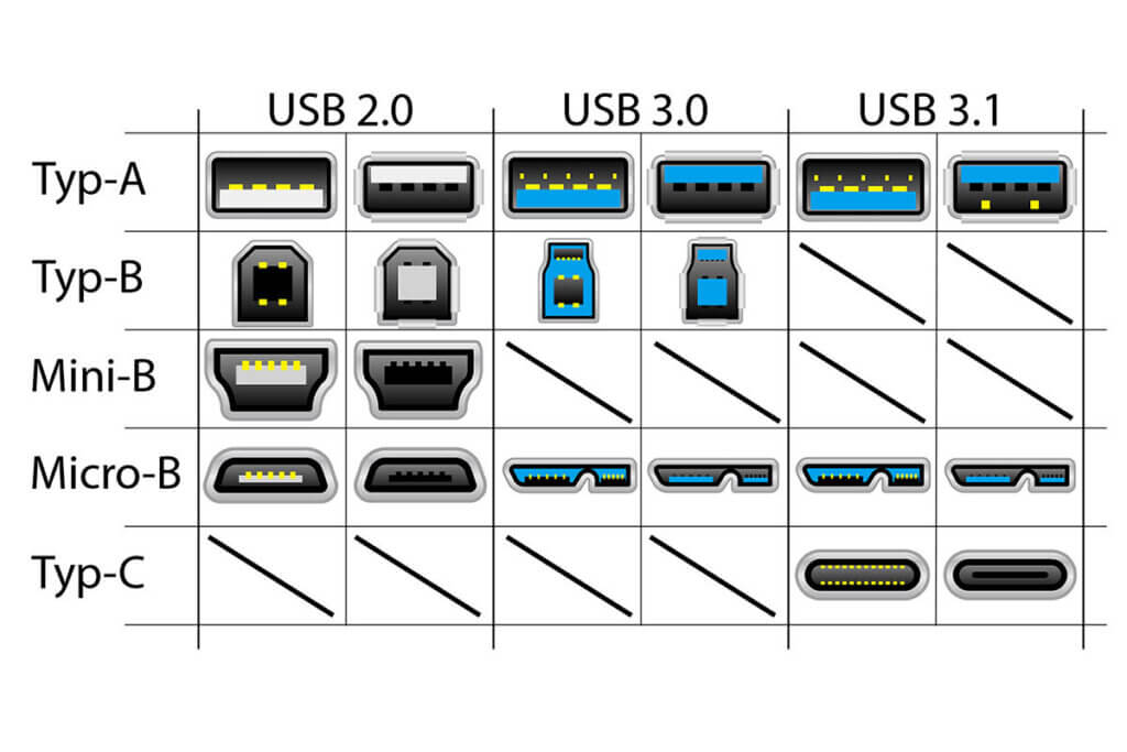 tabelle mit unterschiedlichen usb anschlüssen in männlicher und weiblicher variante jeweils in verschiedenen standards und generationen